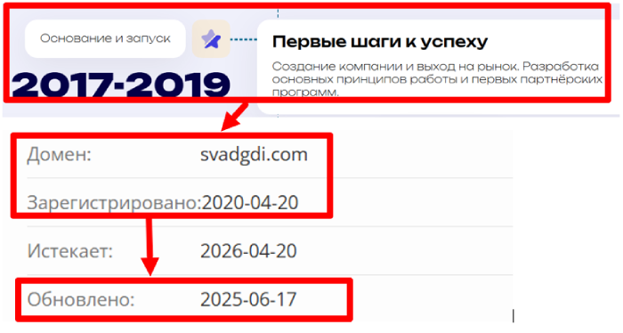 Возраст Свадгди 