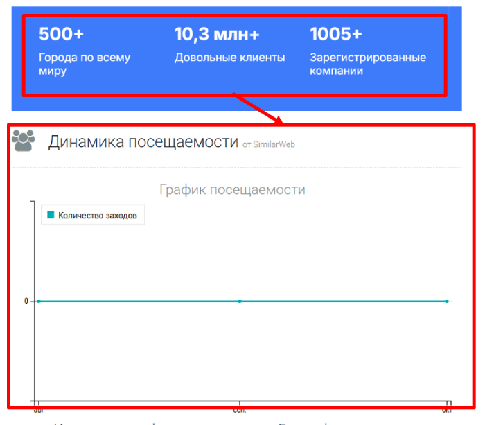 Статистика Weez Limited