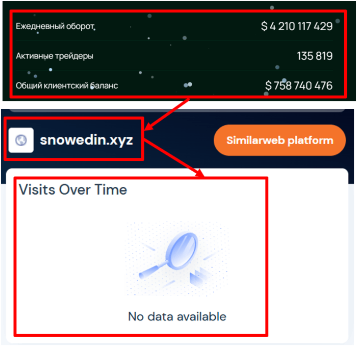 Мошеннический брокер Snowedin (snowedin.xyz) Отзывы и возврат денег! 8 Статистика Сноудина