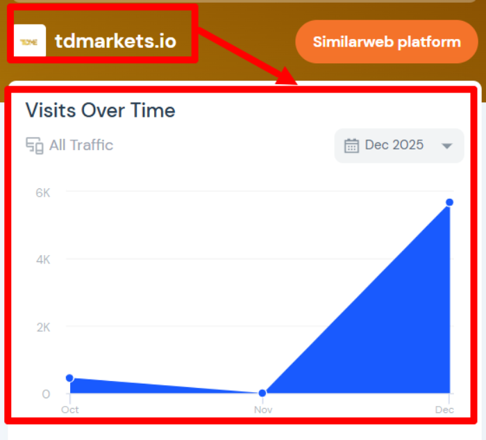 Статистика TDMarkets