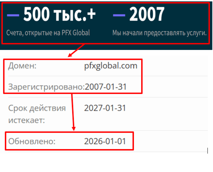Возраст PFX Global LTD 